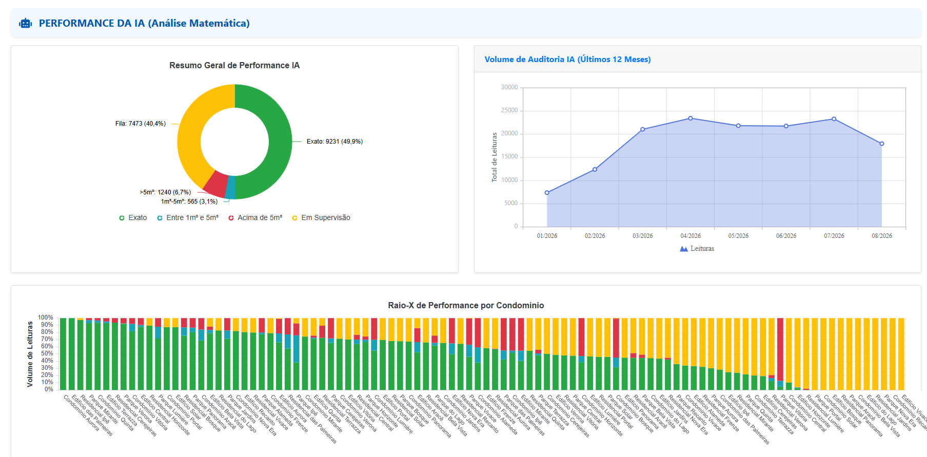 Dashboard de sistema corporativo com indicadores e gráficos, desenvolvido pela 3S